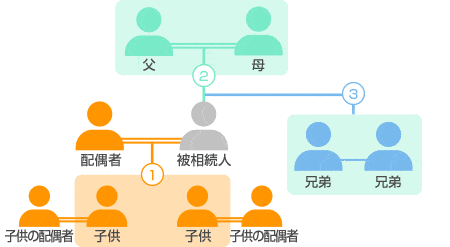 相続順位